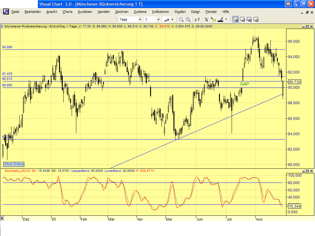 Dax-Einzelwertetrading KW 04 14449
